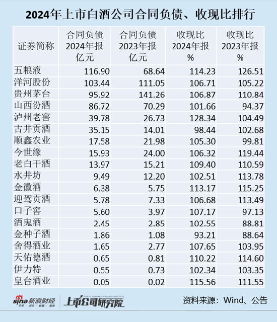 盈通策略 白酒年报|上市白酒公司合同负债同比微增 贵州茅台合同负债一举减少32%