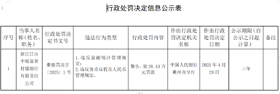魔投网 浙江江山中银富登村镇银行被罚28.43万元：因违反金融统计管理规定等