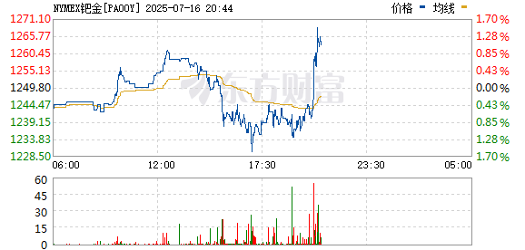 力创配资 现货钯金日内涨幅达4%