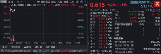 点石策略 特朗普“改口”，中国资产反攻！港股互联网ETF（513770）掉头涨逾1%，机构：调整是布局机会